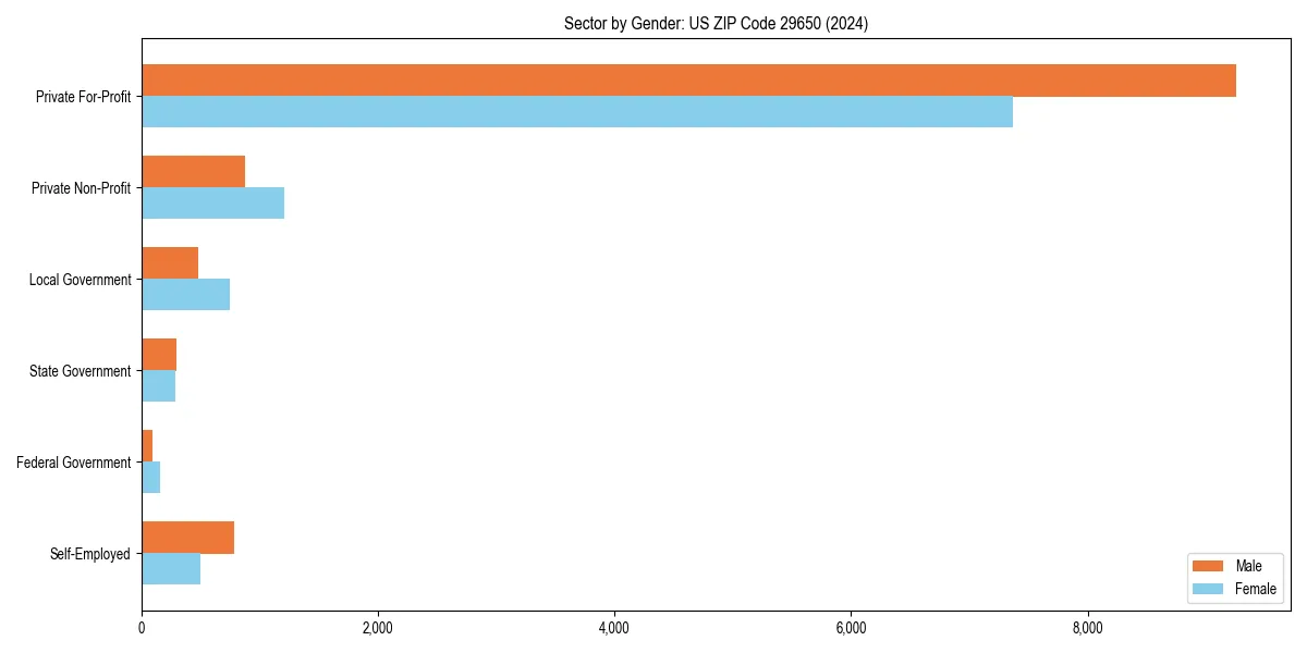 Employment sector breakdown by gender in 
