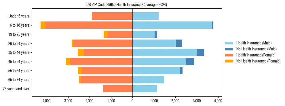 Health insurance pyramid for US ZIP Code 29650