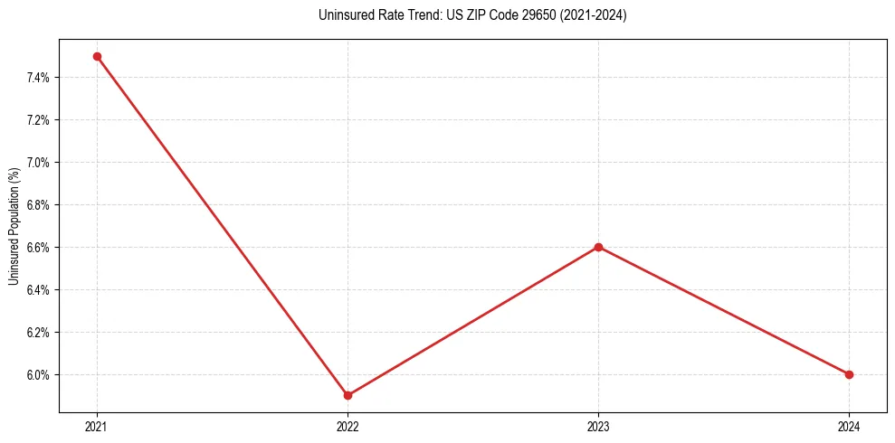 Uninsured trend chart for US ZIP Code 29650