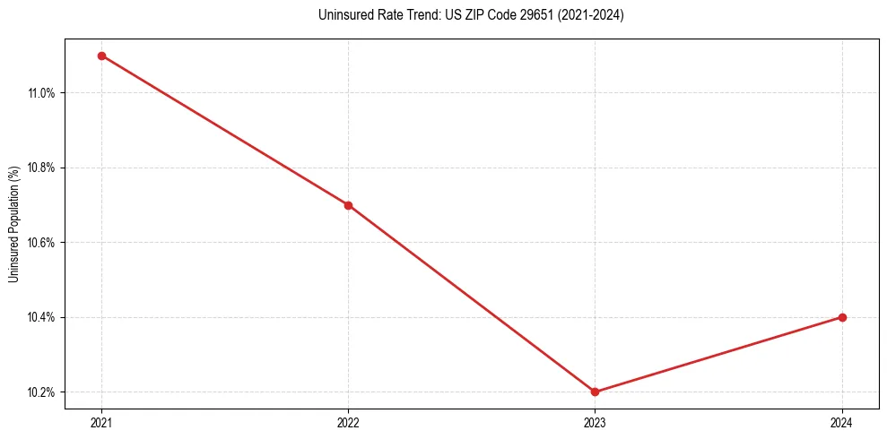 Uninsured trend chart for US ZIP Code 29651