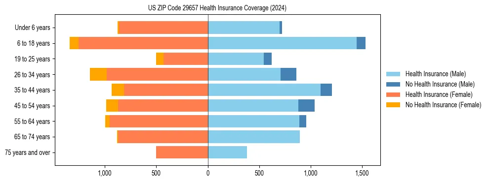 Health insurance pyramid for US ZIP Code 29657