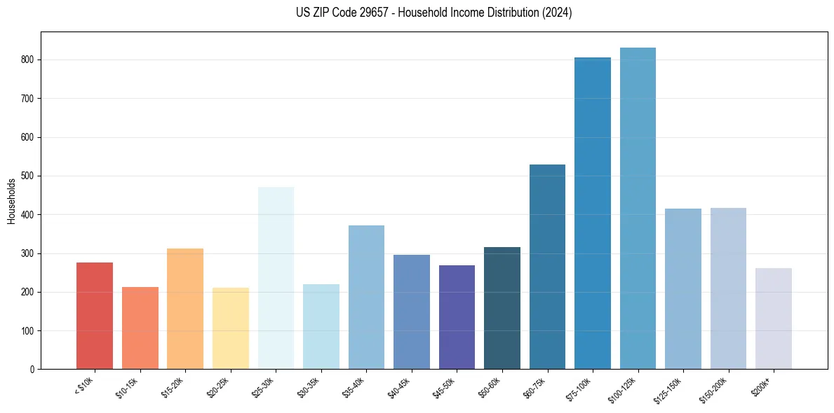 Income Distribution for 