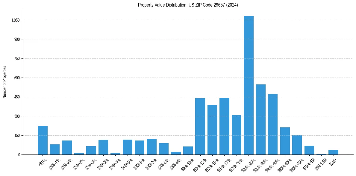 Value Distribution for 