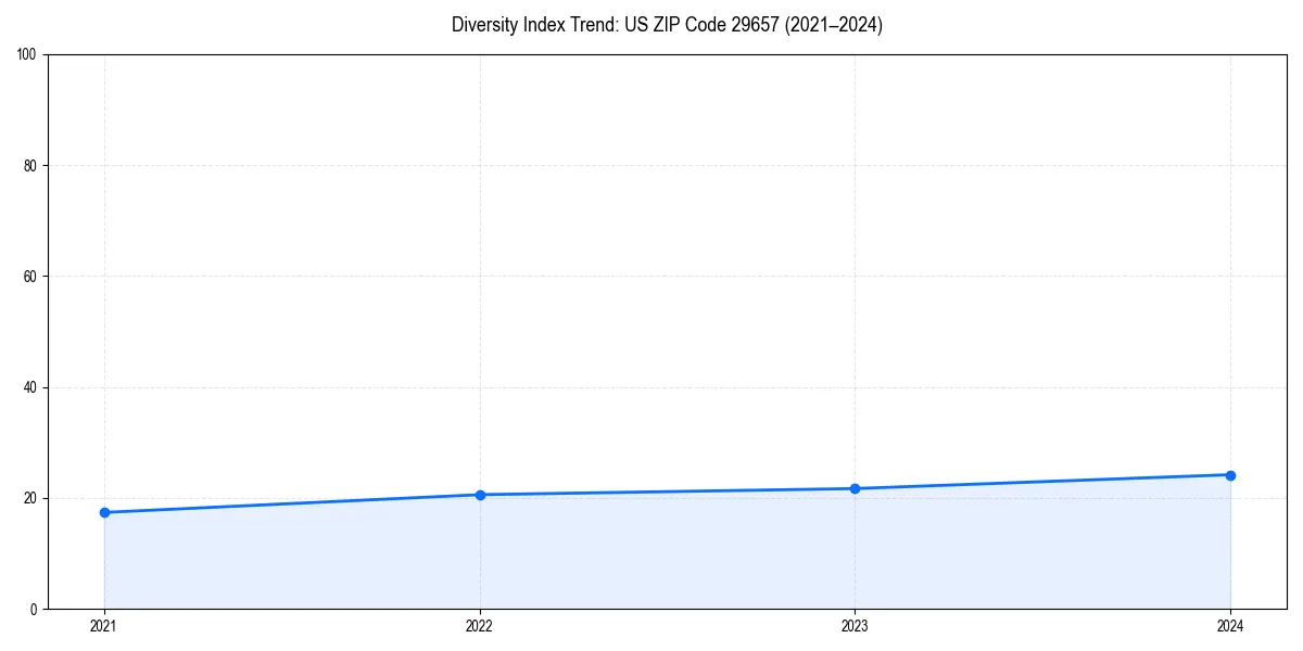 Line chart showing diversity index trends for 