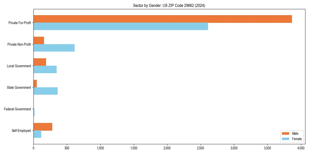 Employment sector breakdown by gender in 