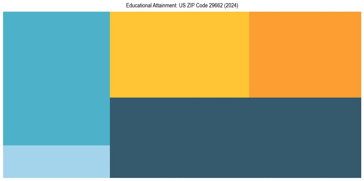 Education Treemap for  in 2024