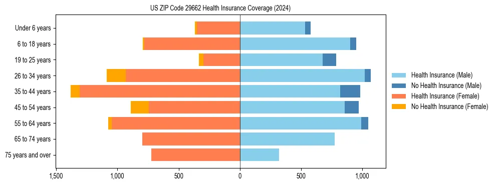 Health insurance pyramid for US ZIP Code 29662