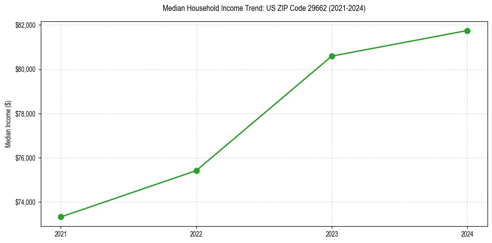 Income trend for 