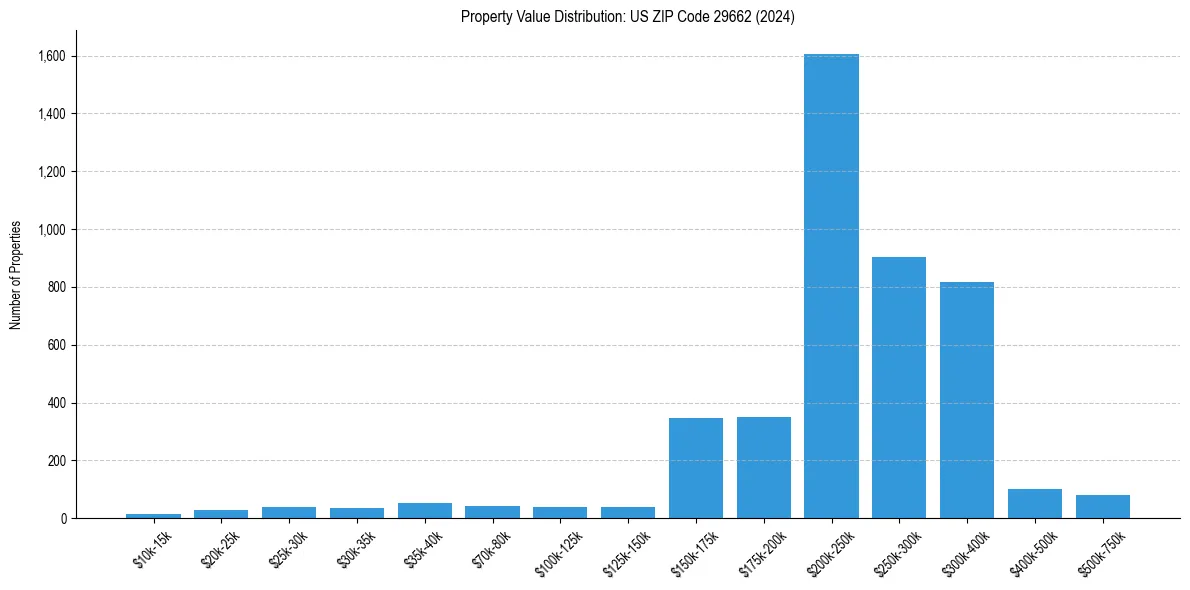 Value Distribution for 