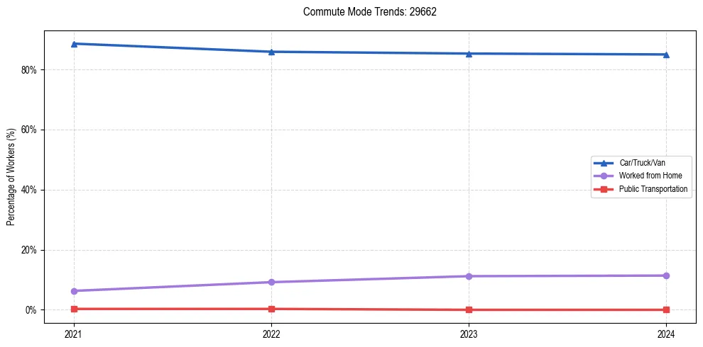Transportation trends in US ZIP Code 29662