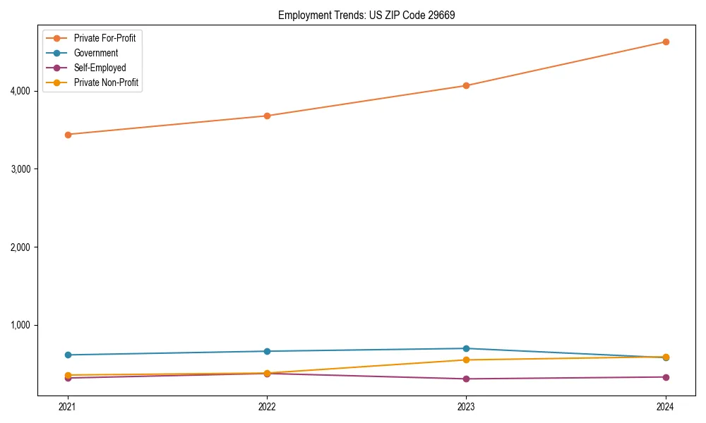 Long-term employment trends in 