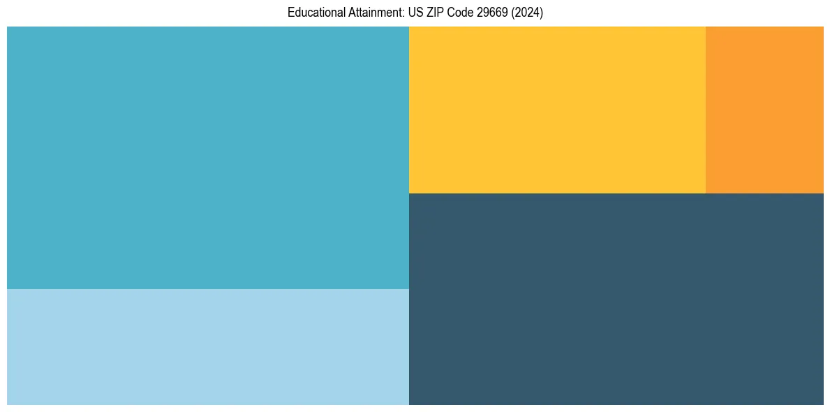 Education Treemap for  in 2024