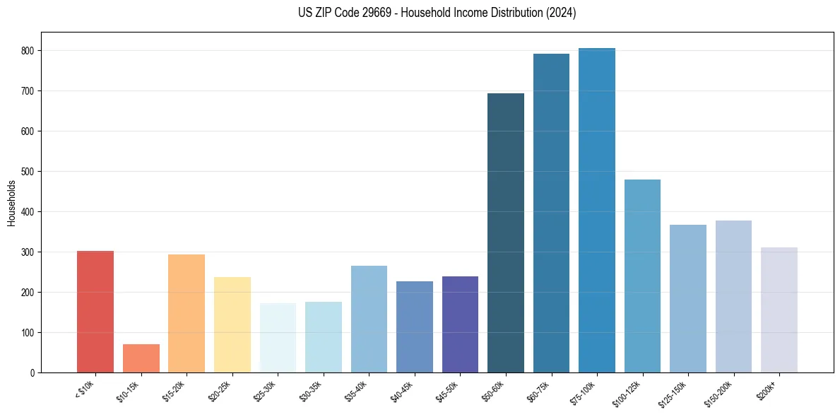 Income Distribution for 