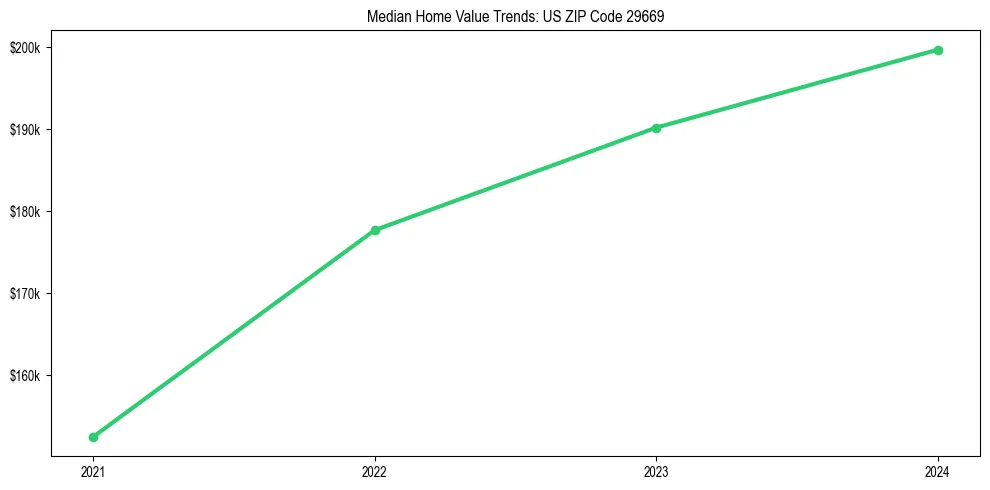 Median property value trends in 