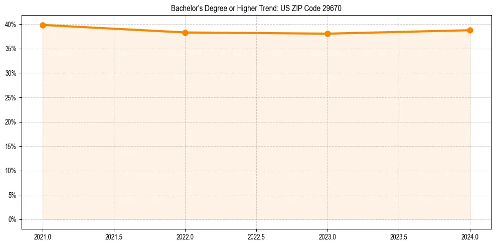 Trend chart showing bachelor degree growth in 
