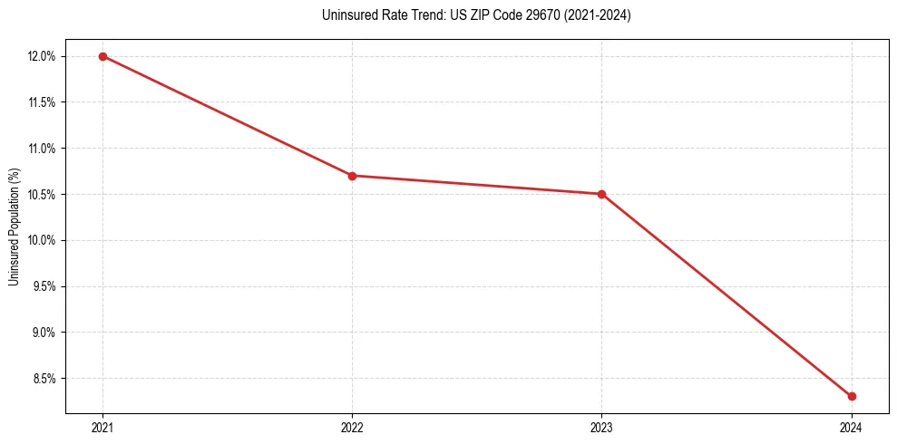 Uninsured trend chart for US ZIP Code 29670