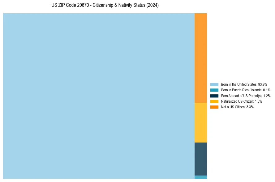 Nativity Treemap for 