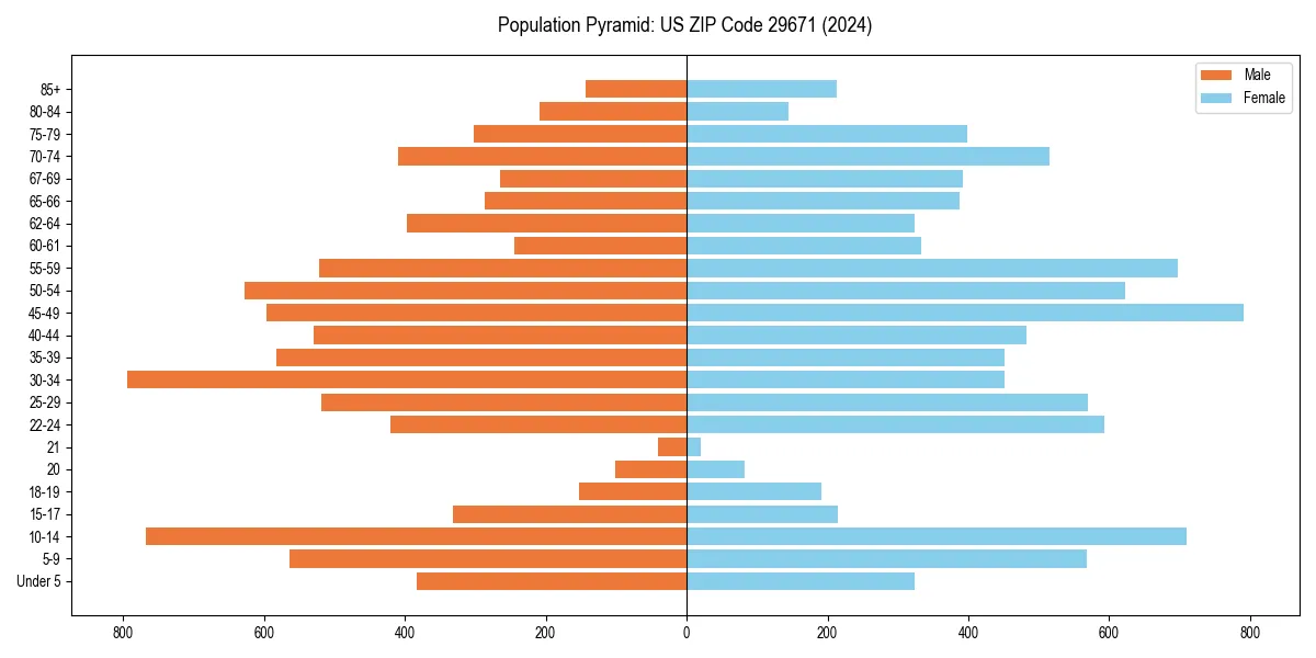Population pyramid for 