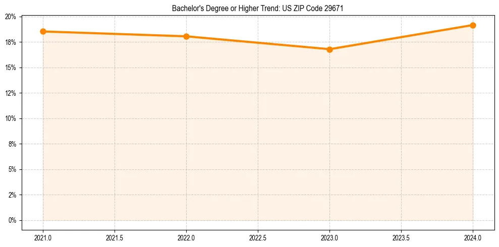 Trend chart showing bachelor degree growth in 