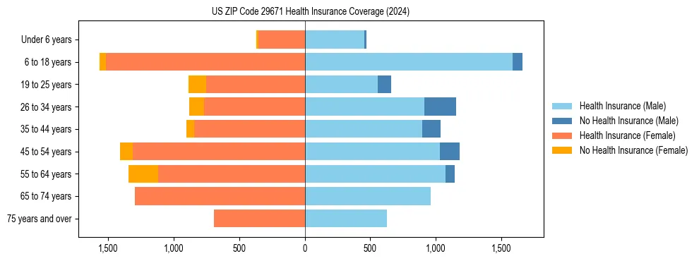 Health insurance pyramid for US ZIP Code 29671