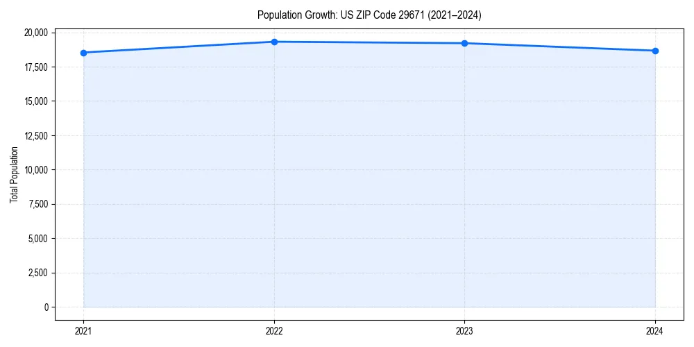 Population trends in 