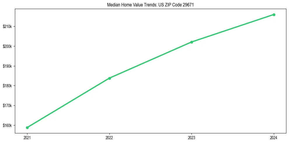 Median property value trends in 