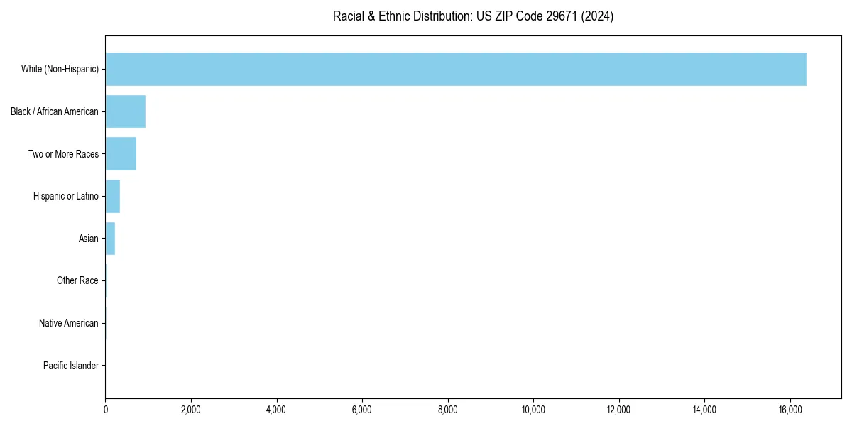 Bar chart showing racial distribution in  for 2024