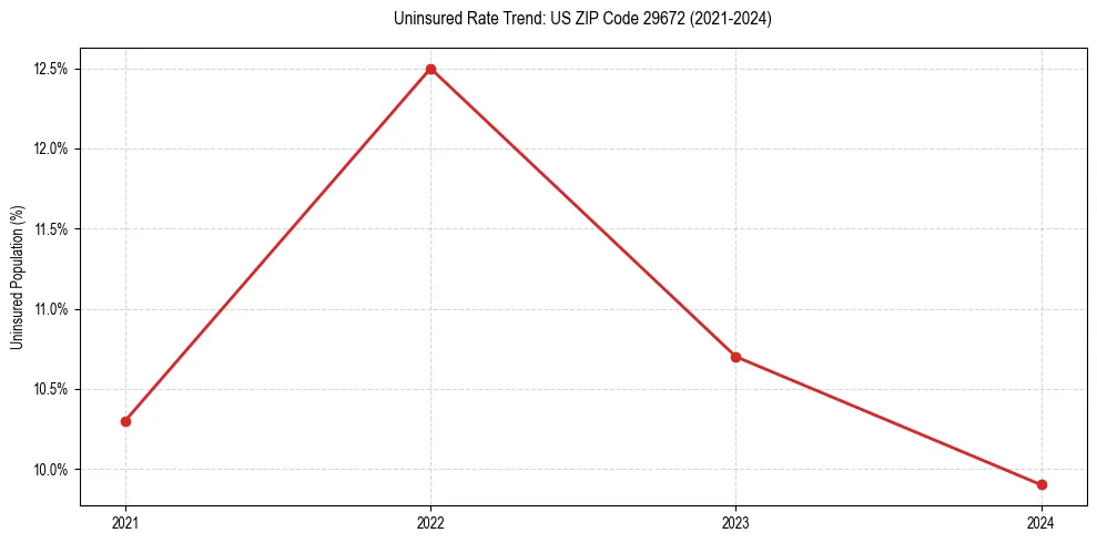 Uninsured trend chart for US ZIP Code 29672