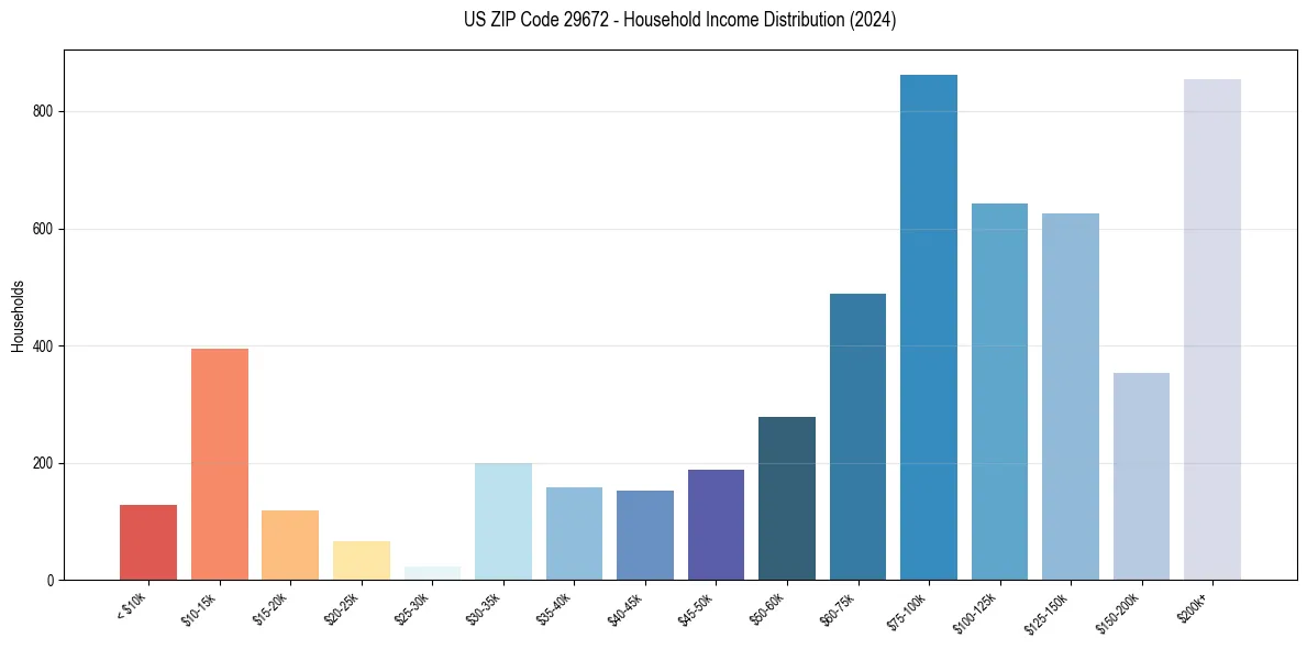 Income Distribution for 