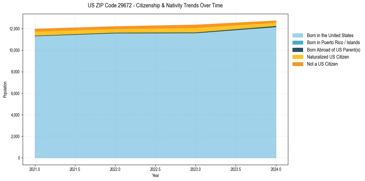Historical nativity trends for 