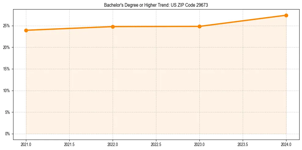 Trend chart showing bachelor degree growth in 
