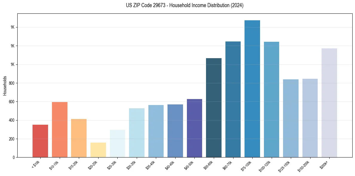 Income Distribution for 