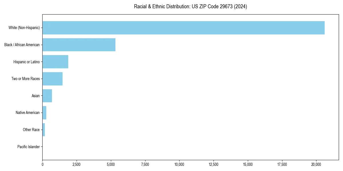Bar chart showing racial distribution in  for 2024