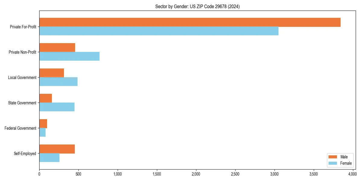 Employment sector breakdown by gender in 