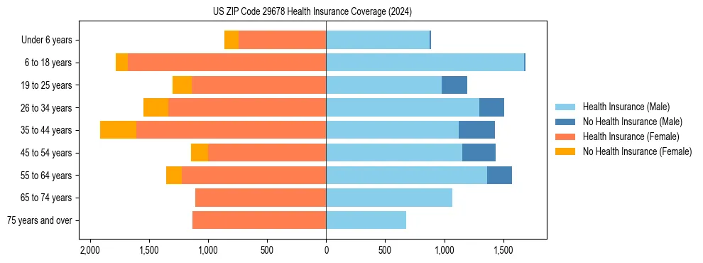 Health insurance pyramid for US ZIP Code 29678