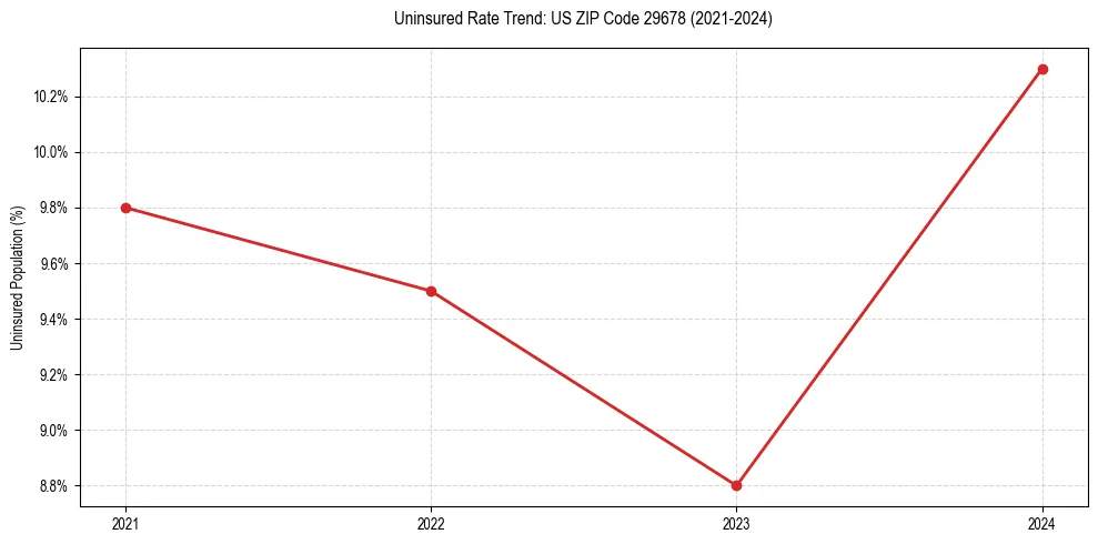 Uninsured trend chart for US ZIP Code 29678
