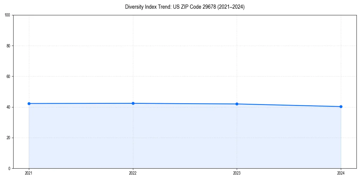 Line chart showing diversity index trends for 