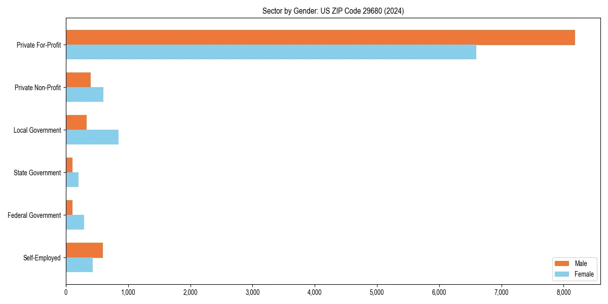 Employment sector breakdown by gender in 