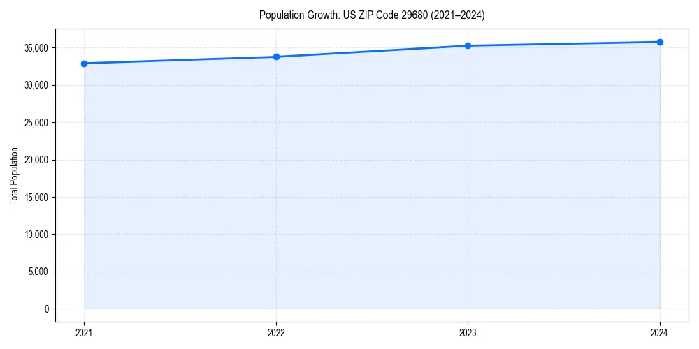 Population trends in 