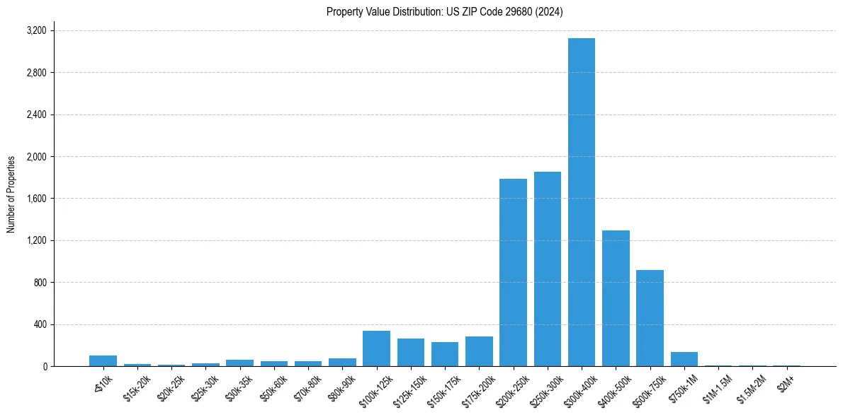 Value Distribution for 