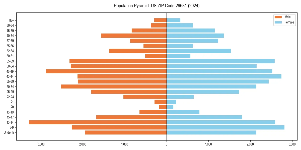 Population pyramid for 