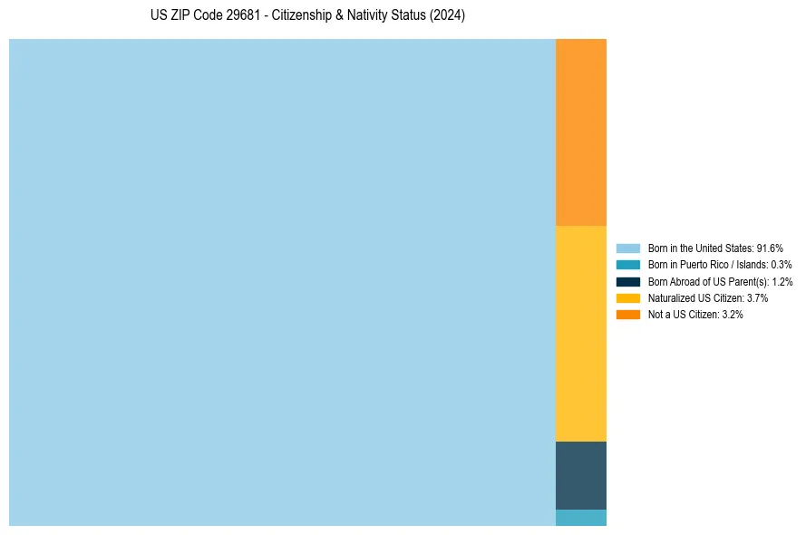 Nativity Treemap for 