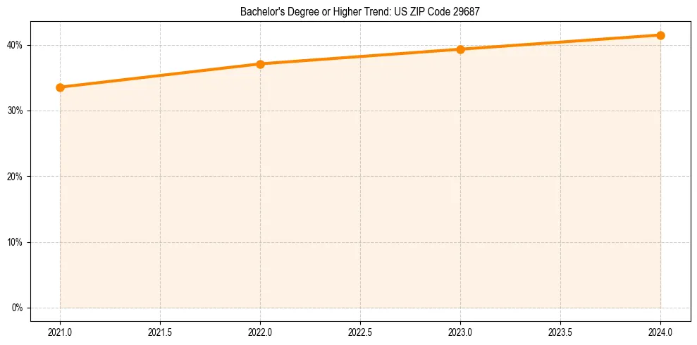 Trend chart showing bachelor degree growth in 