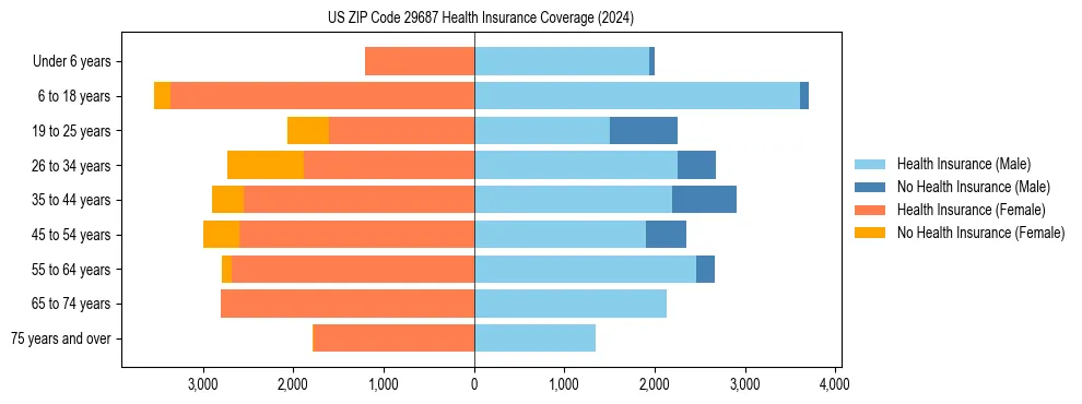 Health insurance pyramid for US ZIP Code 29687