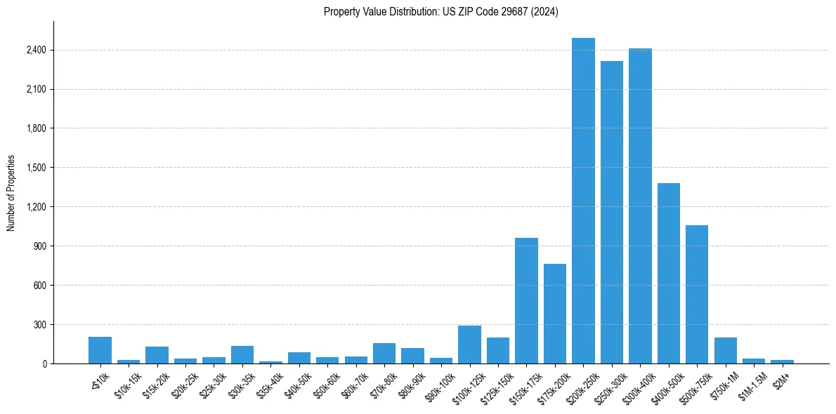 Value Distribution for 