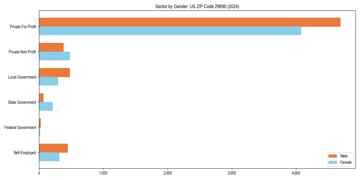 Employment sector breakdown by gender in 