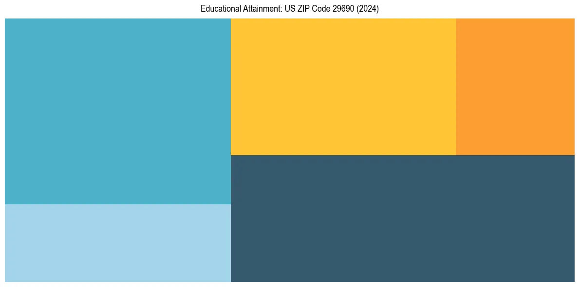 Education Treemap for  in 2024