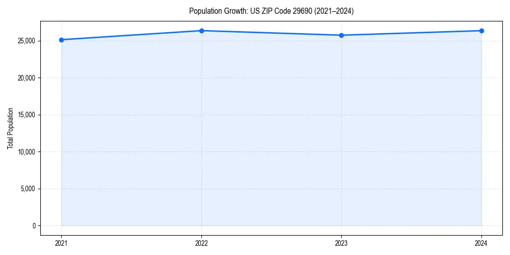 Population trends in 