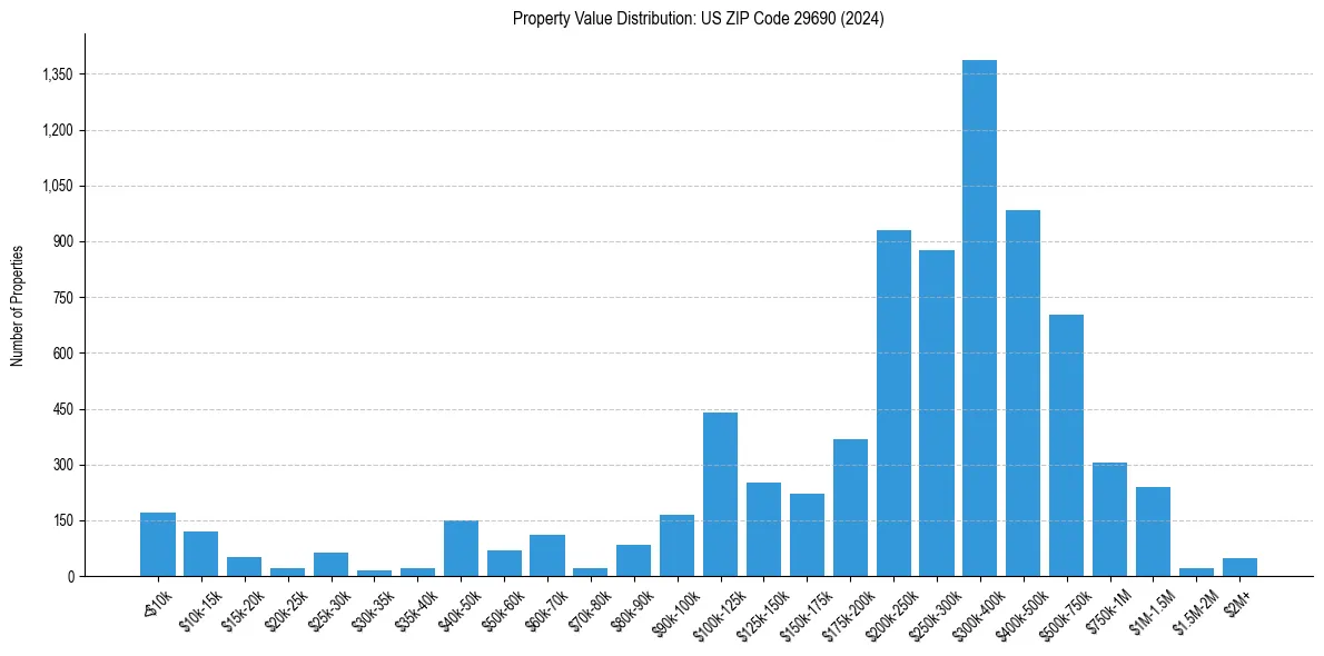Value Distribution for 