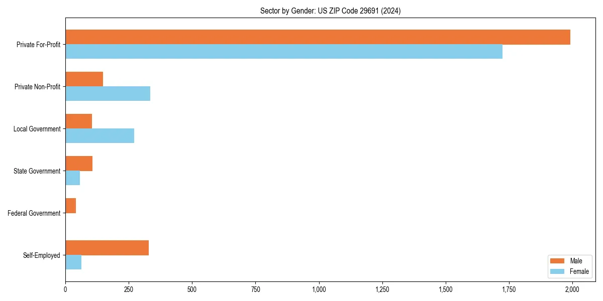 Employment sector breakdown by gender in 